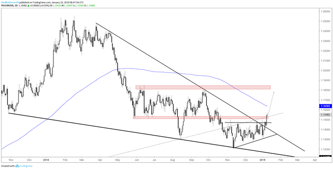 cours-eur-usd-haussier-au-dessus-des-1-1450