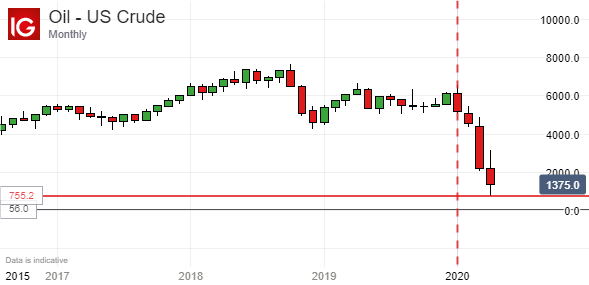 US Crude Oil Prices, Monthly Chart
