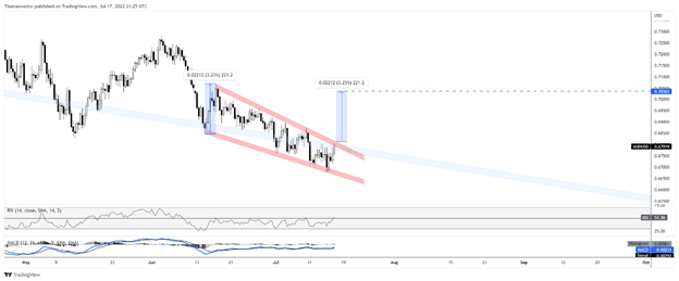 audusd chart 