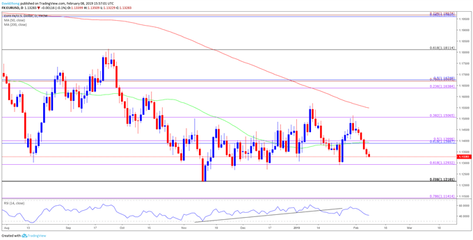 Image of eurusd daily chart