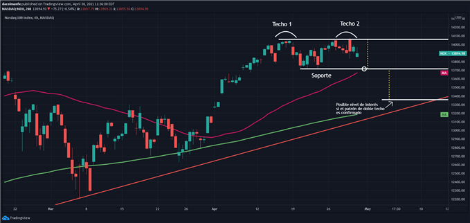 Gráfico técnico del Nasdaq 100