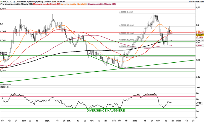 Graphique journalier de l'AUD/USD