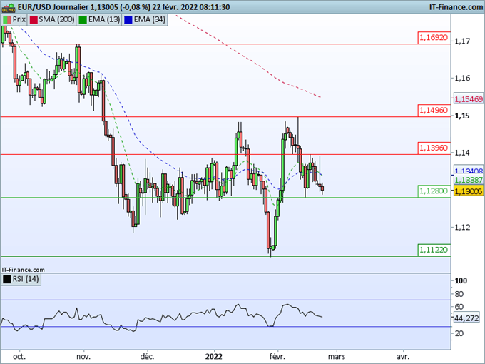 Morning Meeting Forex : Les devises refuges renforcées par l’escalade en Ukraine ; EUR/USD : Un support important sur 1,1280
