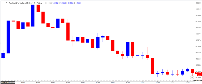 USD/CAD Chart