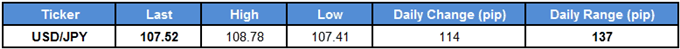 USD/JPY Table