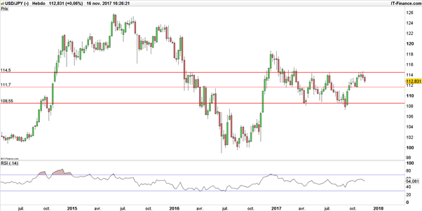 EUR/JPY – USD/JPY : stratégie de trading range sur le Yen (JXY index)