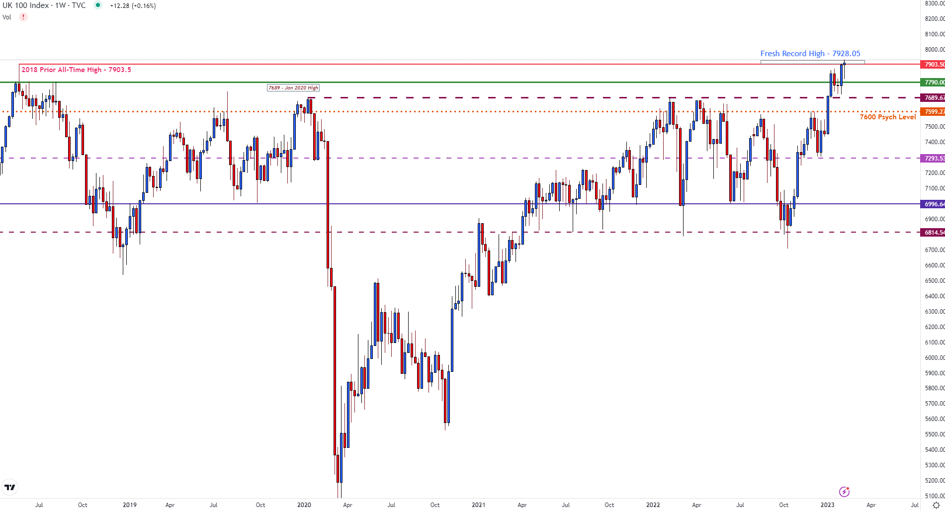 FTSE 100 бьет очередной рекорд – оптимистичная прибыль поднимает настроение