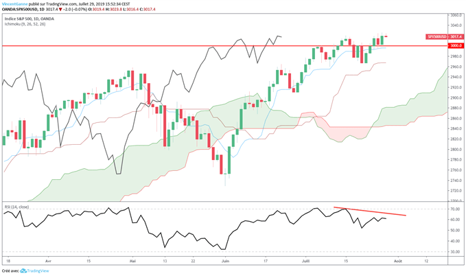 Graphique du S&P 500 en données journalières