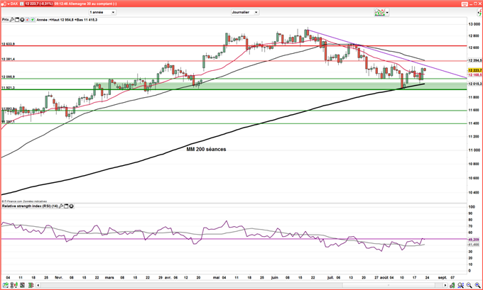 CAC 40 – DAX : L’optimisme trompeur ?