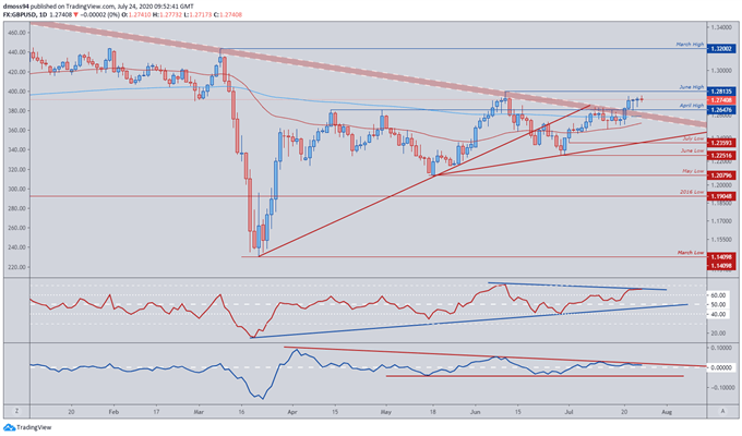 GBPUSD Chart 