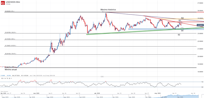 Gráfico técnico del USDMXN