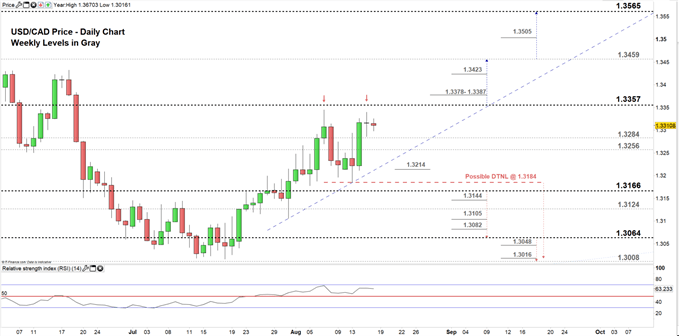 USDCAD price daily chart 16-08-19 Zoomed in