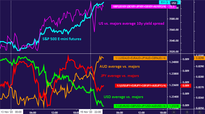 US Dollar, Yen fall as AUD rises with stock prices. US Treasury yields up vs majors.