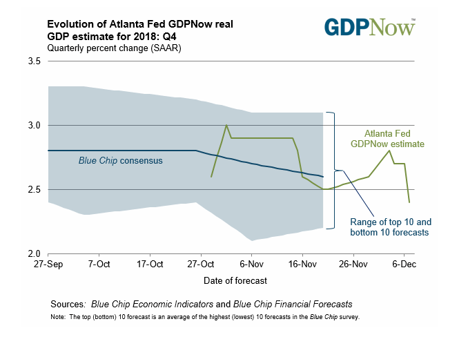 Atlanda Fed GDPNow 