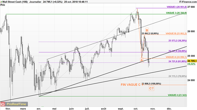 Le Dow Jones pourrait continuer sa correction jusqu'à 23 806 points