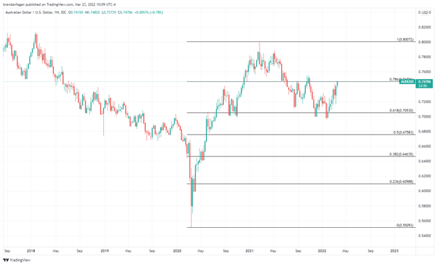 Australian Dollar Technical Analysis: AUD/USD Looks to 0.7500 After Printing 4-Month High