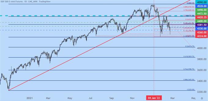 SPX daily price chart