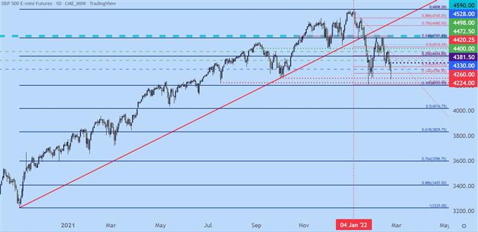 Прогнозы Dow, S&P 500, Nasdaq 100: медвежий отскок почти стерт