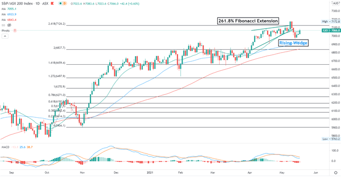 S&amp;P 500 Index Retreats as Energy Stocks Fall, Nikkei 225 and ASX 200 May Follow