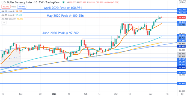 Индекс DXY (USD) остается на прежнем уровне, так как ФРС отклоняется от CPI США. Впереди новые вершины?