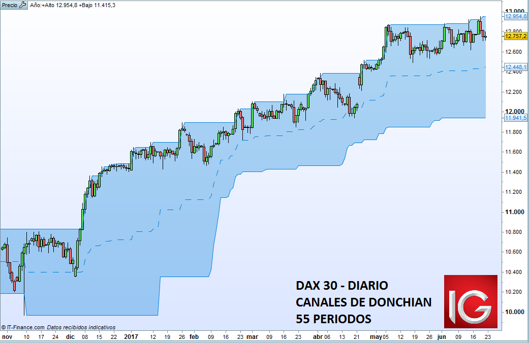 CAC40, DAX30 e IBEX35: índices europeos en búsqueda de consolidación