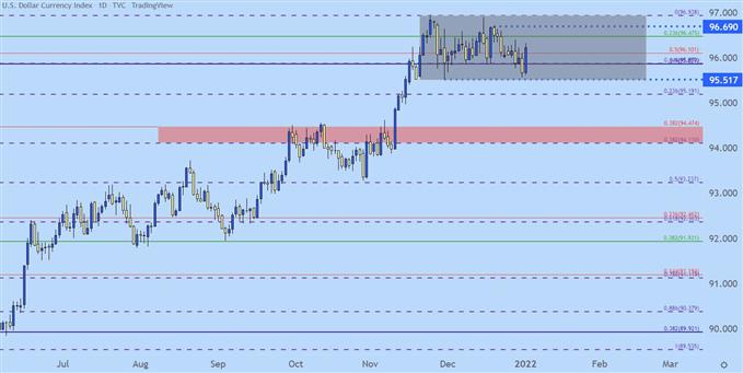 US Dollar daily price chart