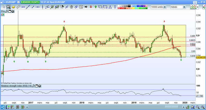 Analyse technique de l'EUR/GBP