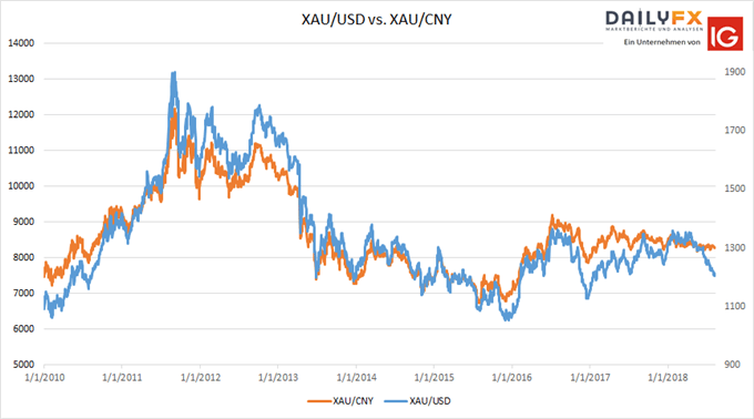 Gold in Yuan und US Dollar