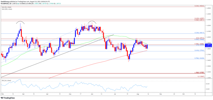 GBP/USD Chart