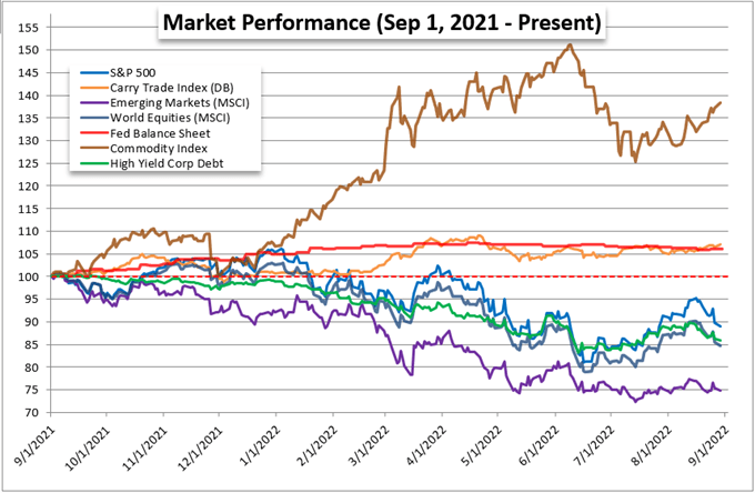 S&P 500 Extends Tumble on ’Good Data’, EURUSD Feels Rate Competition ...