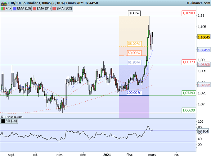 Morning Meeting Forex : Le dollar yen à un plus haut de 6 mois, l’EUR/CHF maintient sa tendance haussière