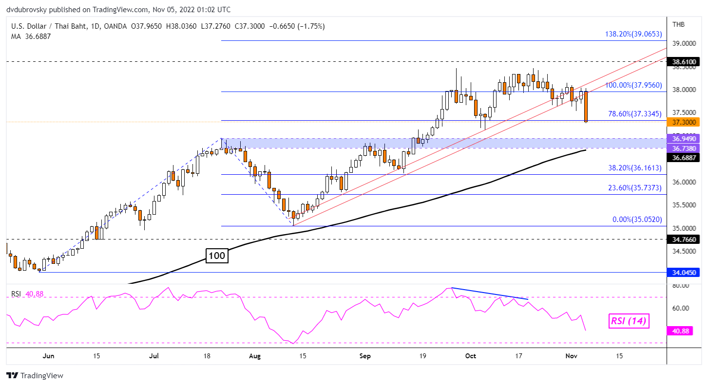 US Dollar Analysis, Looking Vulnerable: USD/SGD, USD/THB, USD/IDR, USD/PHP  - Nachrichten - WikiFX