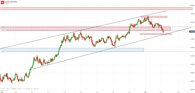 EURUSD Vor den US Arbeitsmarktdaten Non Farm Payrolls