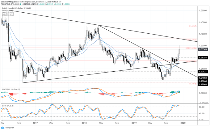 gbp/usd rate forecast, gbp/usd technical analysis, gbp/usd rate chart, gbp/usd chart, gbp/usd rate, gbp to usd, gbp rate, brexit latest, brexit talks, brexit