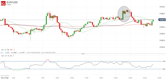 EURUSD chart after Philly Fed index.