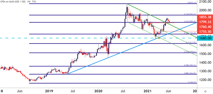 Gold Weekly Price Chart