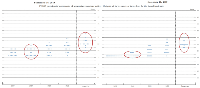 Image of Federal Reserve interest rate forecast comparison