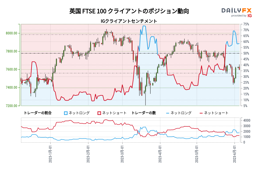 英国 FTSE 100 クライアントのポジション動向