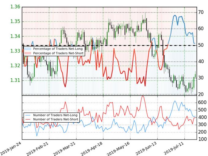 Canadian Dollar Chart 2019