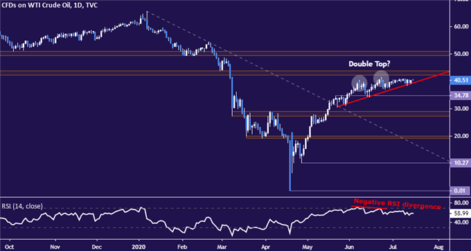 Crude Oil Prices May Not Find Lasting Support in OPEC+ Efforts