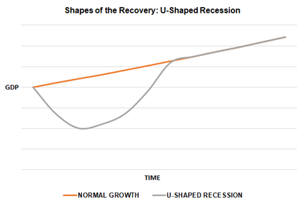 Shapes of the Recovery: The Recession Alphabet - V, U, W, J, & L