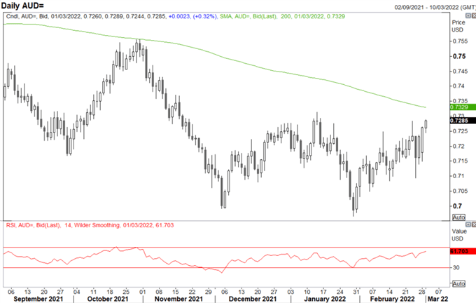 AUD/USD Approaches Key Resistance, EUR/CHF Hovering at Six-Year Lows