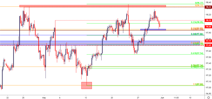 us dollar usd four hour price chart