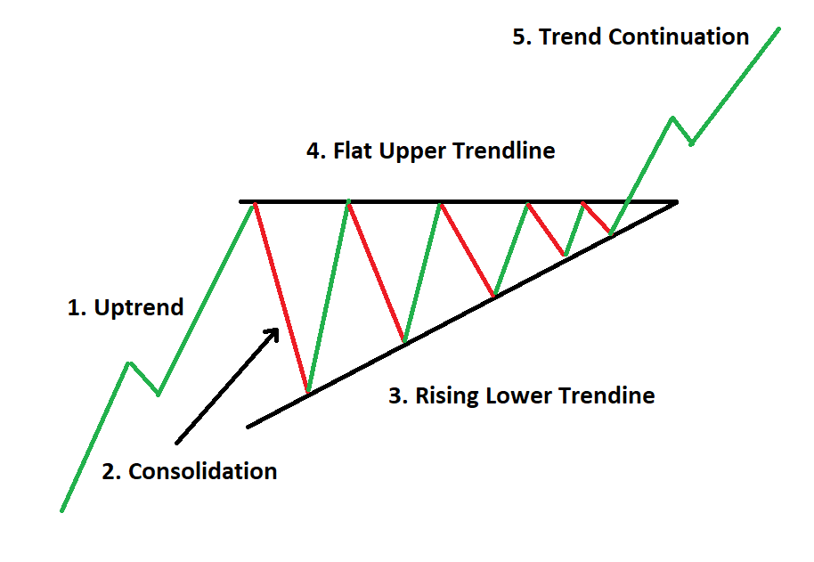 rising wedge ascending triangle