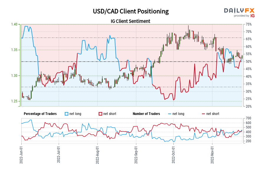 USD/CAD Client Positioning