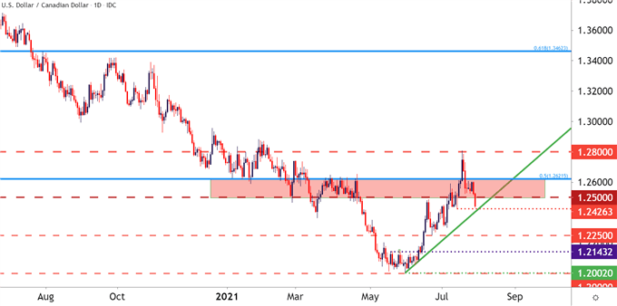 USDCAD Daily Price Chart