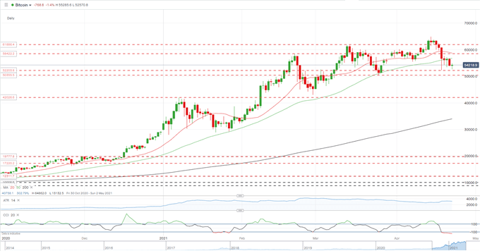 Bitcoin (BTC/USD) Slide Resumes, Ethereum (ETH/USD) Continues to Outperform