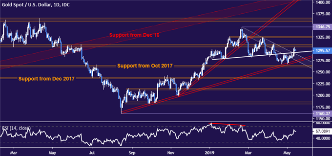 Gold price chart - daily