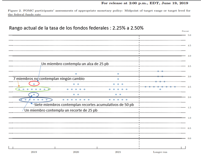 MAPA DE PUNTOS DE LA FED