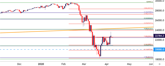 Dow Jones Daily Price Chart